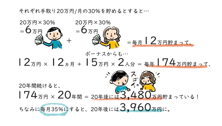 夫婦で手取り月20万円の30％の6万円ずつ、ボーナスから15万円ずつを貯めるとすると年間174万円となり、それを20年間続けると3480万円となる。もし30％でなく35％とすると3960万円になる。