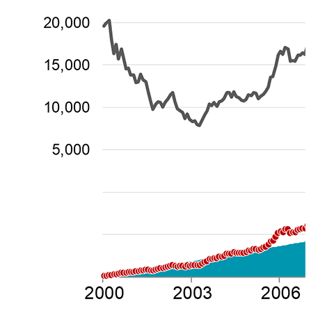 先のグラフのスタートから2006年頃までを拡大したグラフ。
