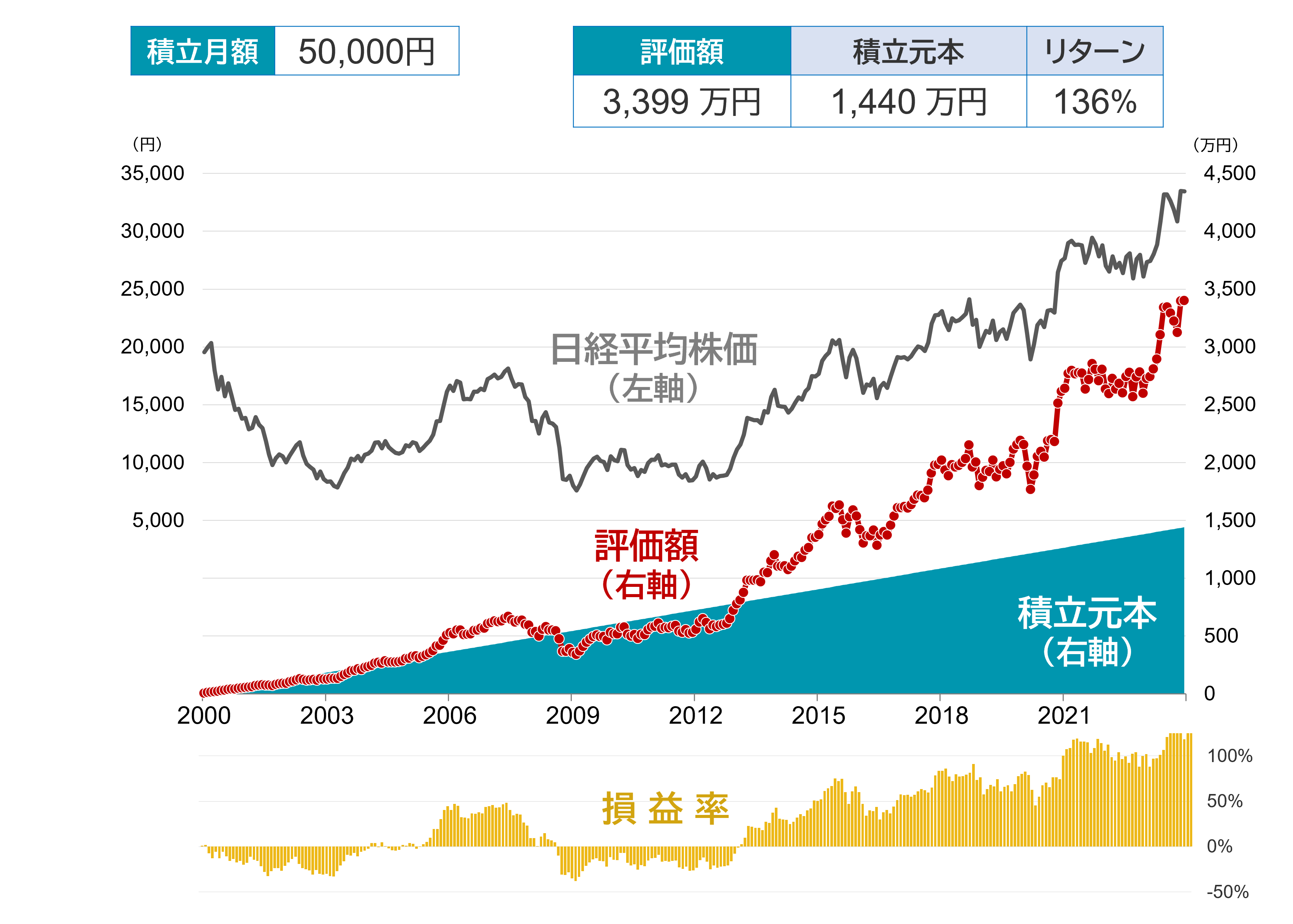 積立シミュレーショングラフの再掲