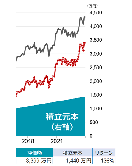 同じ積立シミュレーショングラフの最後の部分を拡大したグラフ