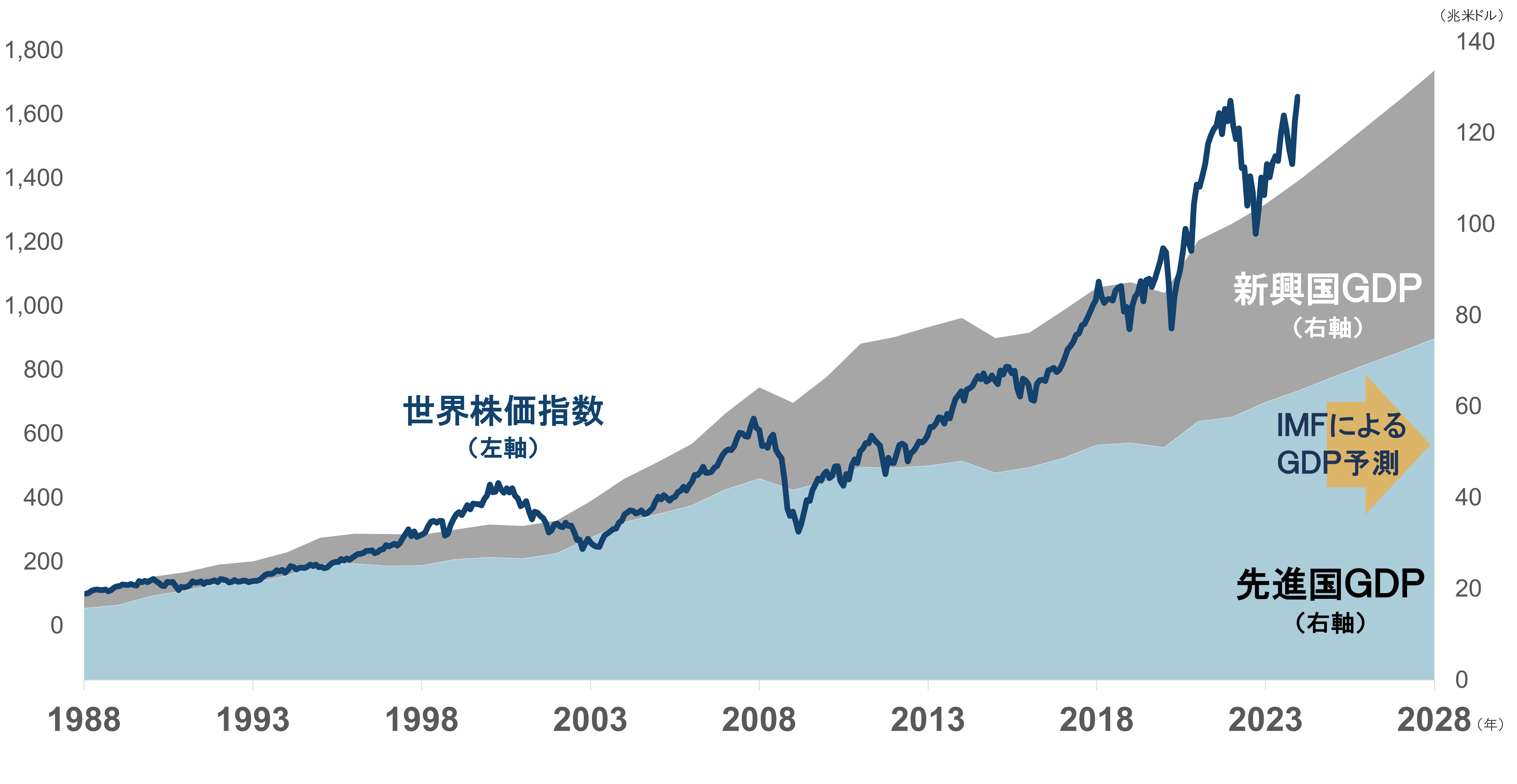 世界の名目GDPの推移と世界株価指数を重ね合わせたグラフ。GDPの金額が右肩上がりで増大するのに歩調を合わせるように株価指数も上昇していっている様子が分かる。