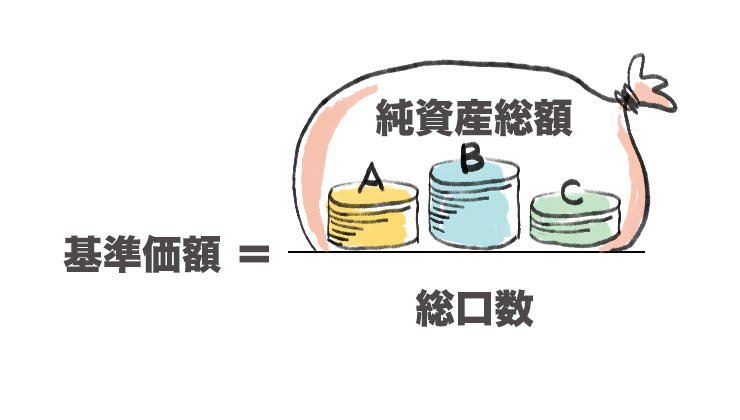 基準価額を求める計算式のイラスト。基準価額は純資産総額を総口数で割って求める。純資産総額の中にはA銘柄、B銘柄、C銘柄が入っている様子。