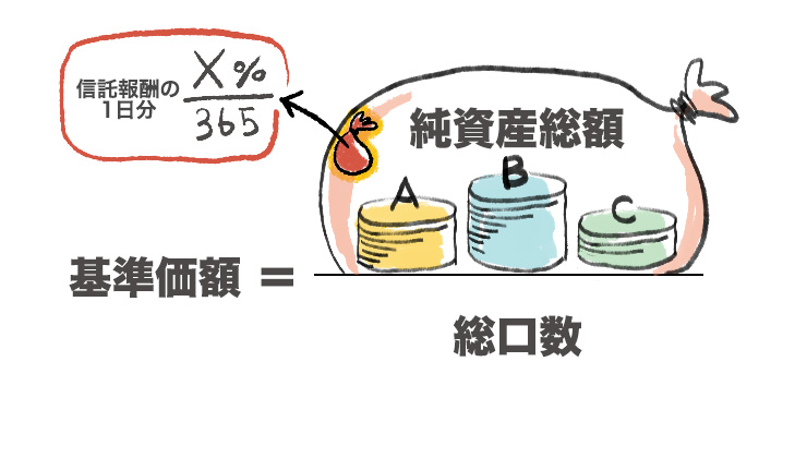 前回の基準価額の計算式の分子である純資産総額の中から信託報酬の1日分が差し引かれていることが分かる計算式のイラスト。