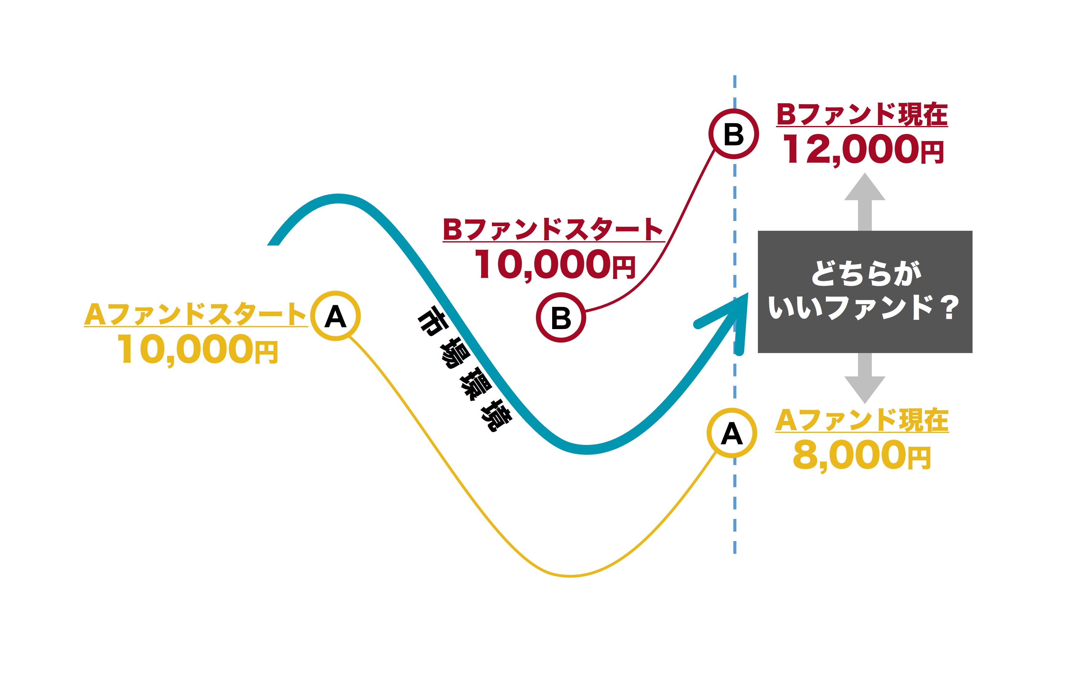 市場環境が悪くなる前にスタートしたファンドAと、最悪の時点でスタートしてその市場環境が良くなっていったファンドBの値動きを示した概念図。