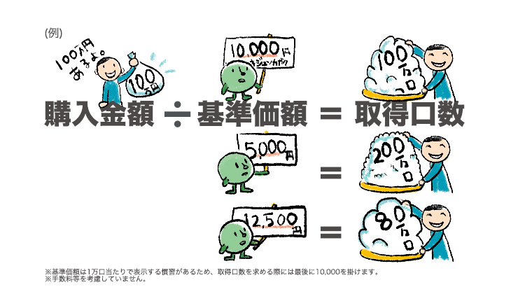 購入金額÷基準価額＝取得口数　という計算式を説明した概念図。100万円を10000円の基準価額で購入すると取得口数は100万口、基準価額5000円なら200万口、12500円なら80万口を取得することになる。