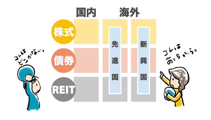 縦軸に株式・債券・REIT、横軸に国内・海外先進国・海外新興国の3×３のマスで示した概念図。