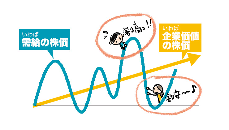 直線の企業価値の株価と曲線の需給の株価の関係性を示した概念図