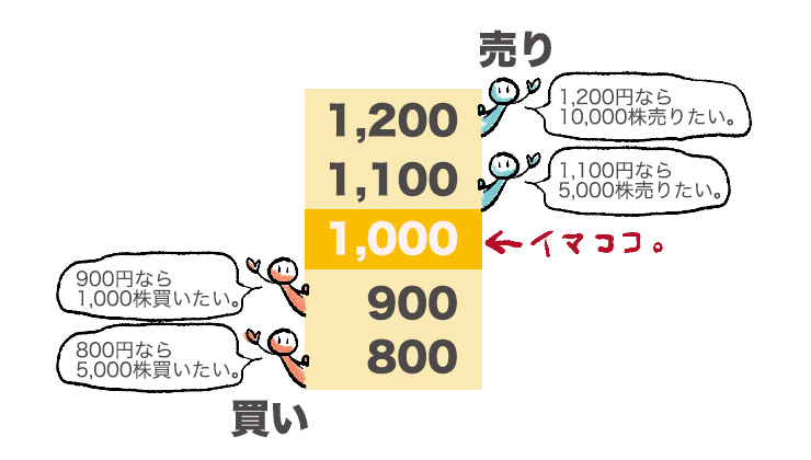 株価は今1,000円で、売り注文が1,100円のところに5,000株、1,200円のところに10,000株あり、買い注文が900円で1,000株、800円で5,000株出ている様子。