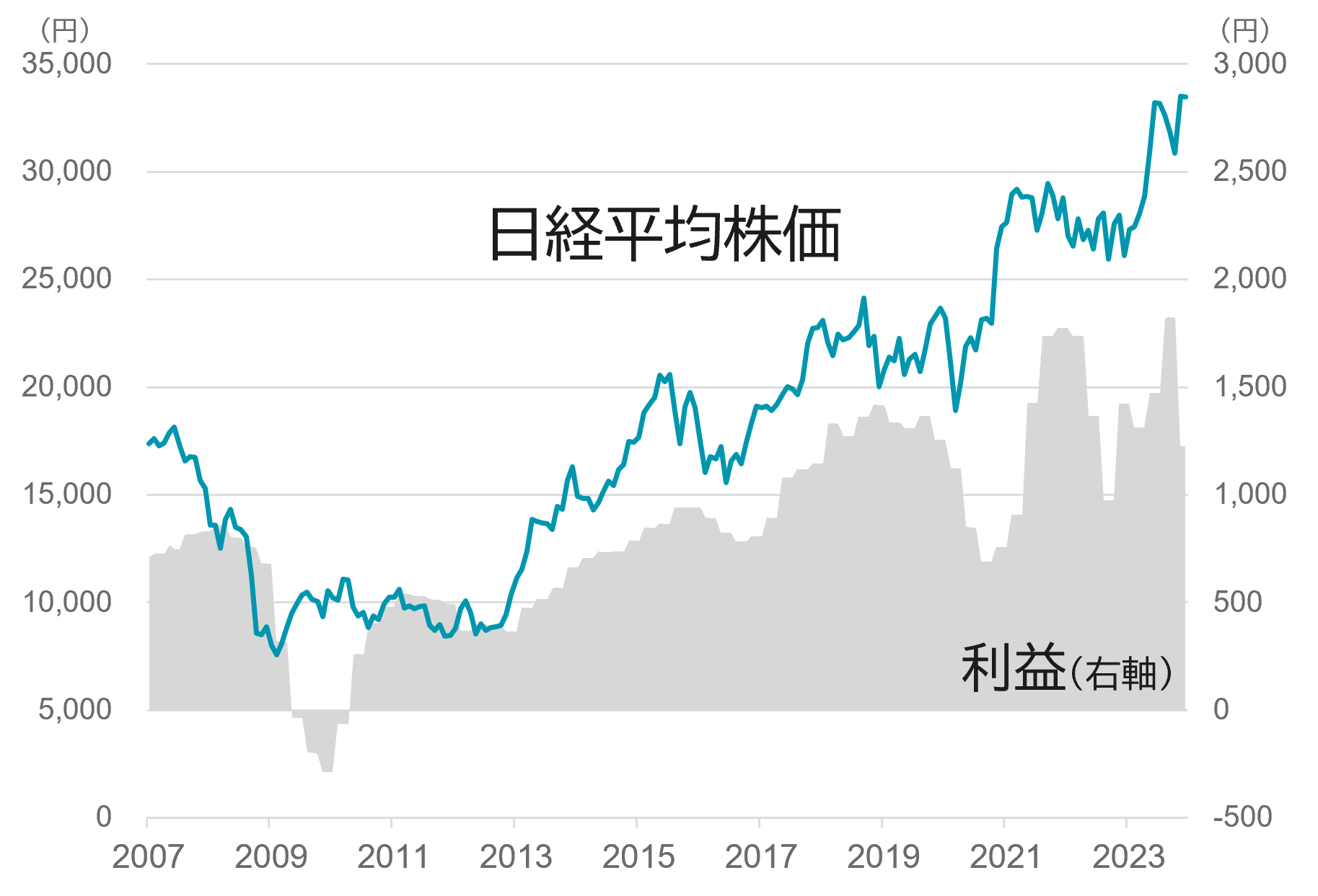 日経平均株価の2007年からの株価推移と利益がリンクしながら動いてきたことを示すグラフ