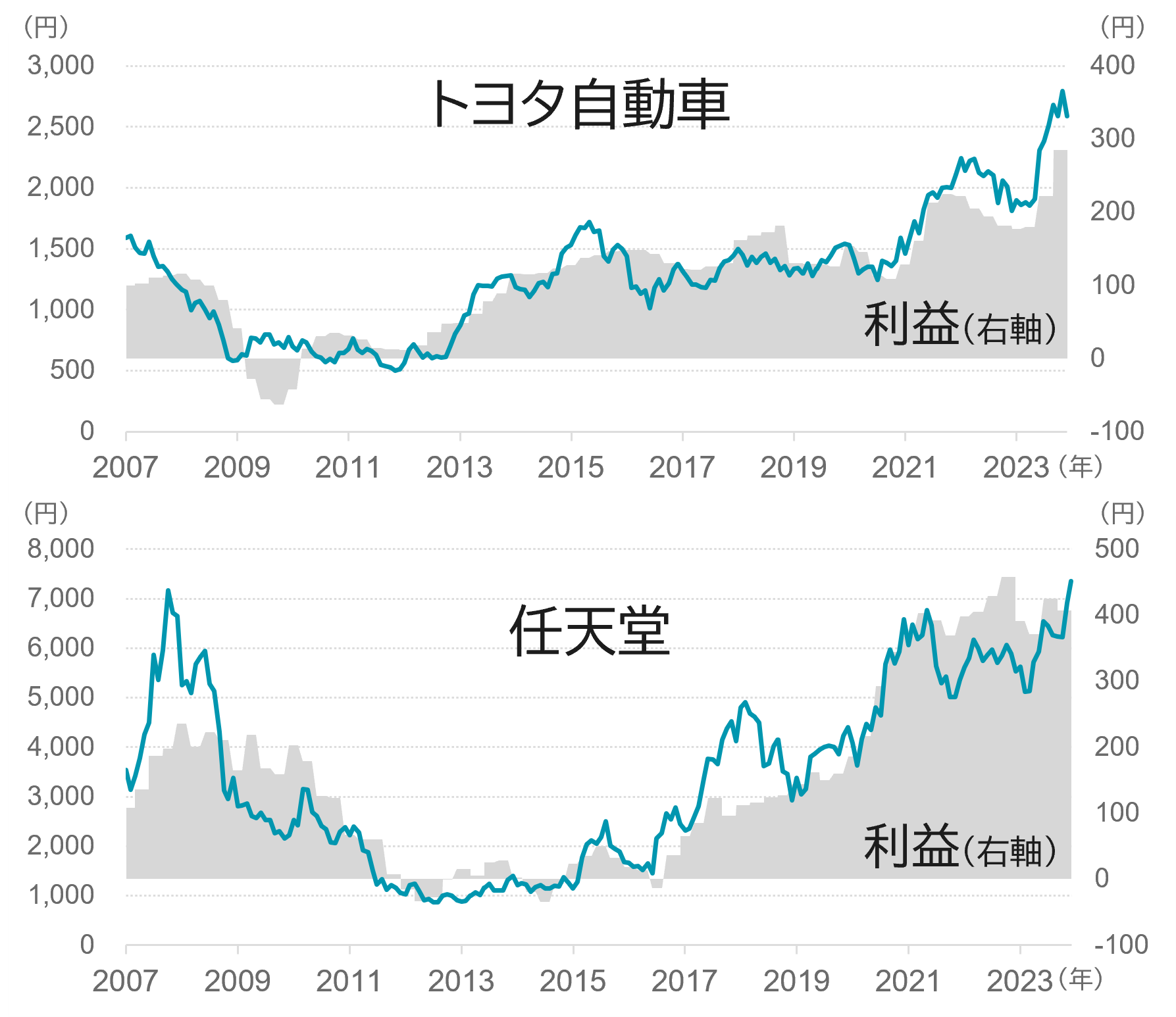 トヨタ自動車と任天堂の株価と利益がリンクしながら動いてきたことを示すグラフ