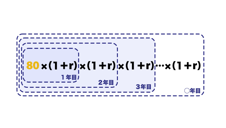 80×（１+r）×（１+r）×（１+r）×（１+r）×が続く計算式