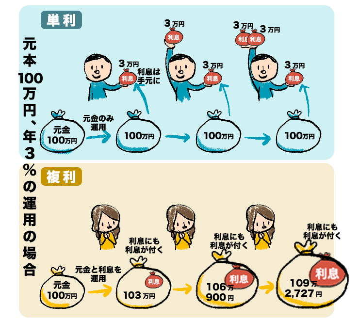 得られた利息を運用にまわさない単利とまわ複利の一般的な説明の概念図