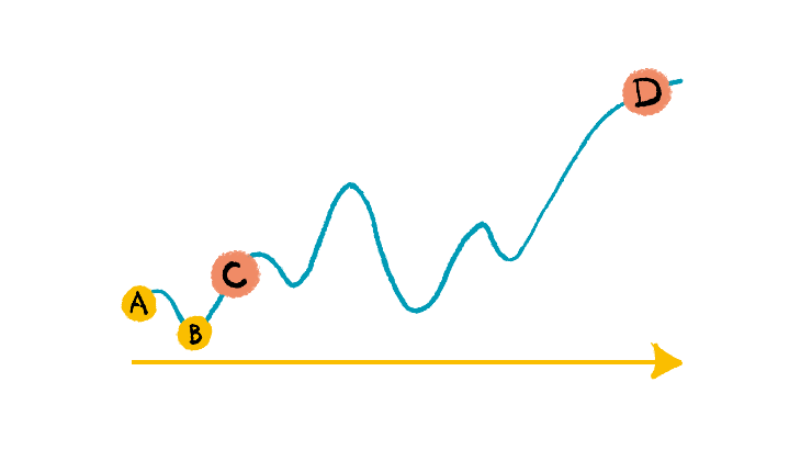 上下にブレながら上昇するイメージ図の上、Aでスタートしてすぐに下落したＢ、その後にＡより上がったところにあるＣ、最後に長い時間を経て最後に大きく上昇したところにＤがある。