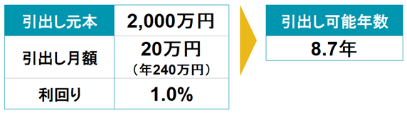 2000万円を1％で運用しながら月20万円取り崩すと8.7年でゼロになることを示す計算結果