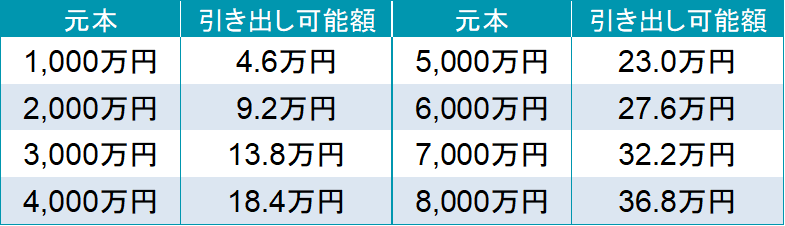 20年間にわたって毎月いくら取り崩せるかのシミュレーションの表