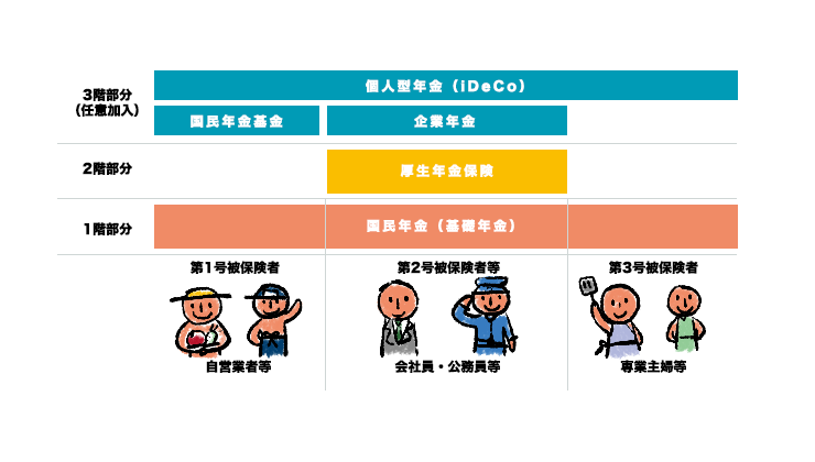 日本の公的年金と企業年金の構造を示す図