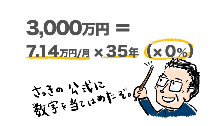 3000万円＝月7.14万円×35年　を示すイラスト