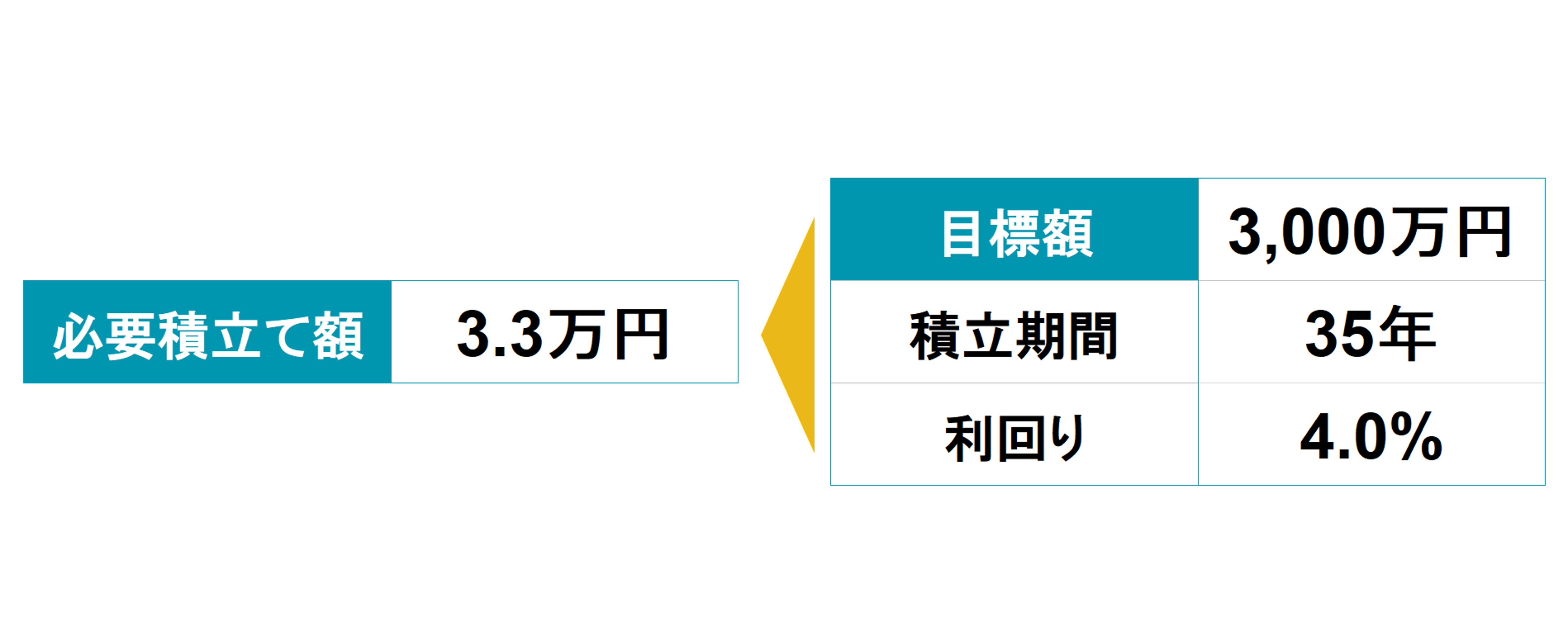 3000万円を35年、年4％の利回りで作るための必要な積立月額の計算結果