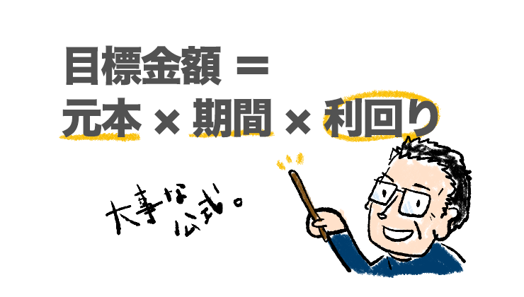 目標金額＝元本×期間×利回り　と書いてあるイラスト