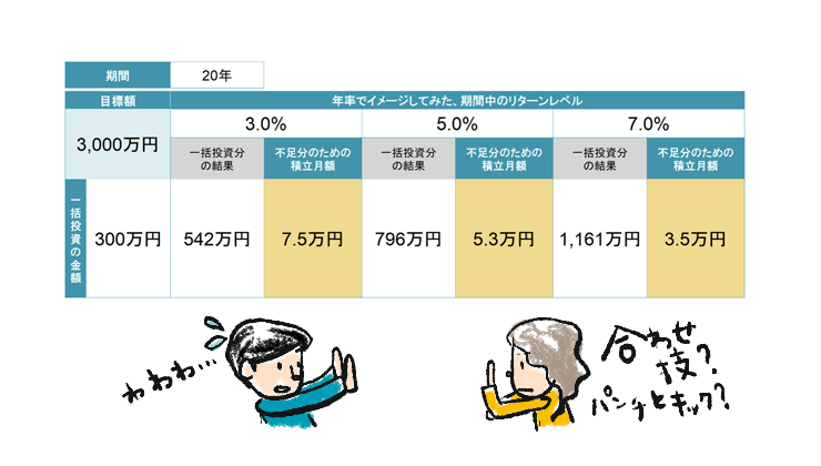 3000万円の目標額を300万円の一括投資と積立投資の組み合わせで達成するための条件を示した表