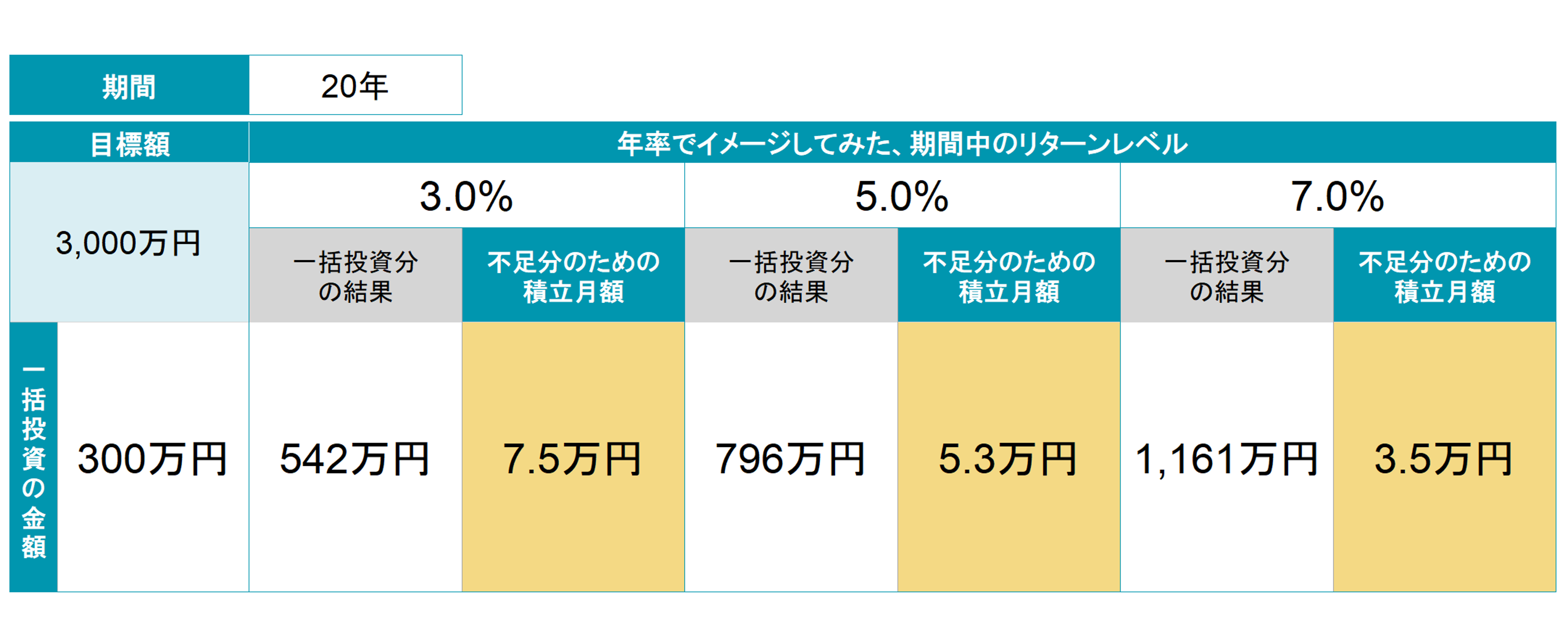 3000万円の目標額を300万円の一括投資と積立投資の組み合わせで達成するための条件を示した表