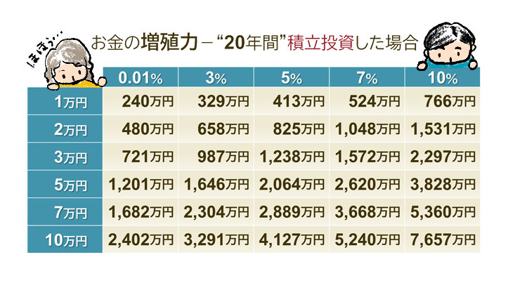 20年間にわたって積立をした結果のシミュレーション表