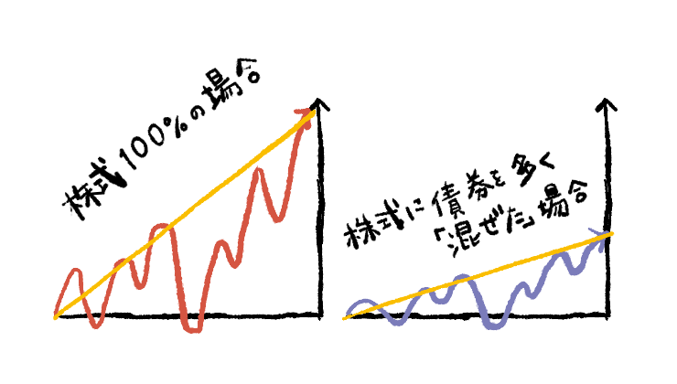 株式100％の場合は最後の到達点が高く、債券を多く混ぜた場合は低くなることを示した概念図