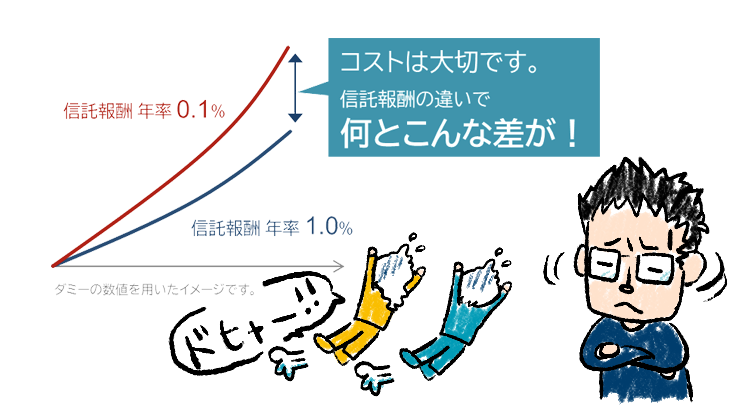 信託報酬が1%と0.1%の2つのファンドの運用結果が長期でとても大きくなることを示すイメージ図