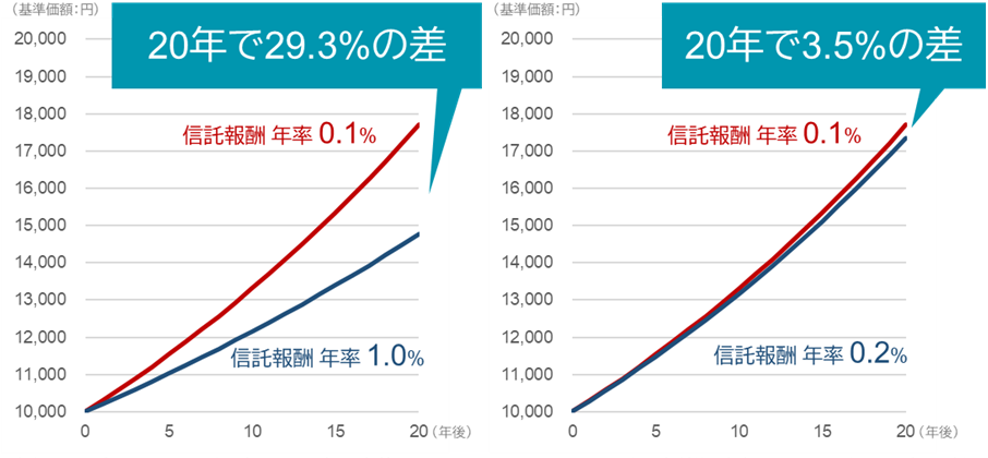 信託報酬が1%と0.1％というとても大きな場合と、0.2％と0.1％という現実的な違いの場合とのそれぞれの差を示すシミュレーショングラフ