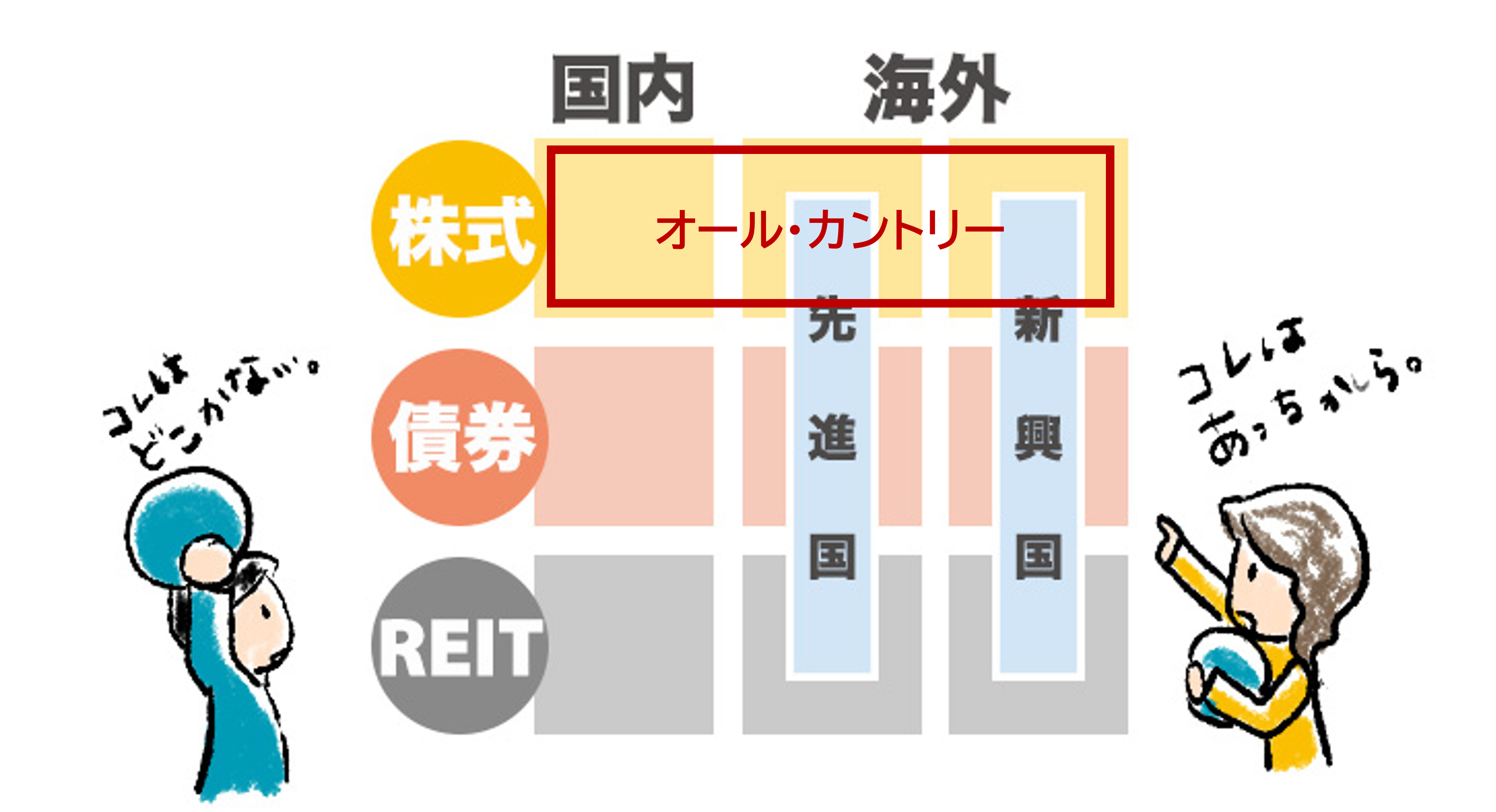 3×3のマスの株式の列のすべてをカバーするのがオールカントリーという概念であることを示す図