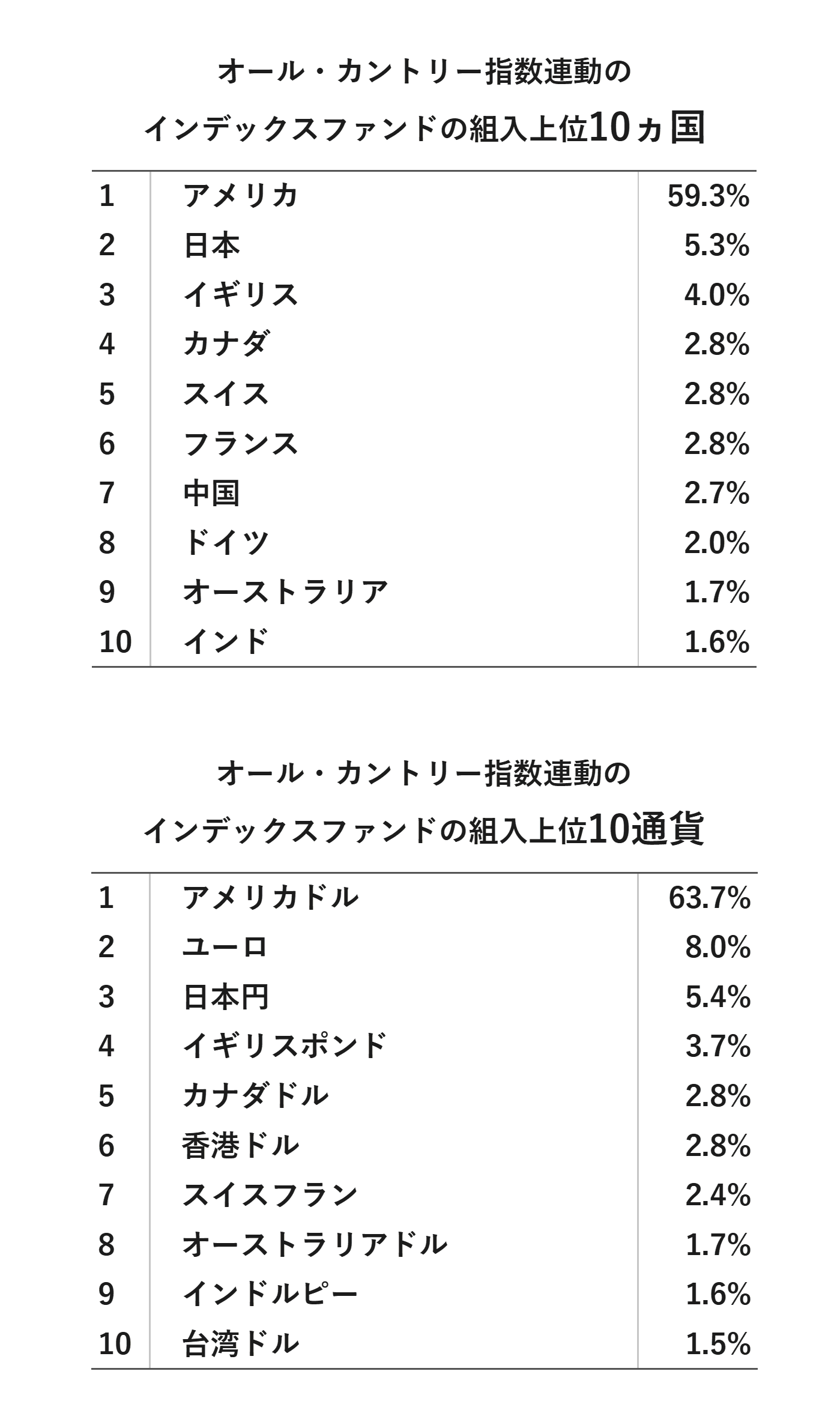 上にオールカントリーインデクスファンドの上位10ヵ国、下に上位10通貨の比率を示す表