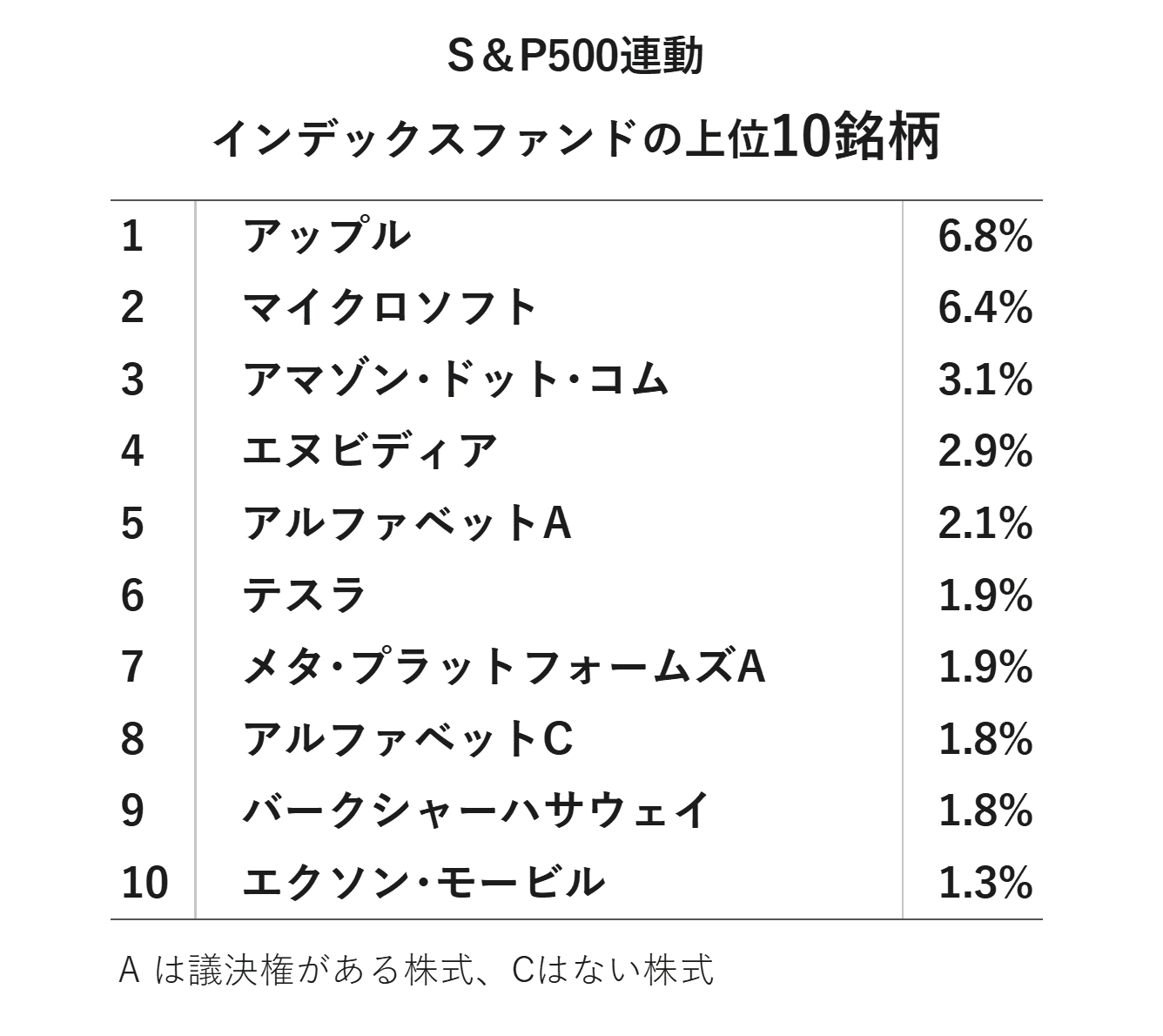 S&P５００インデクスファンドの上位10銘柄を示す表