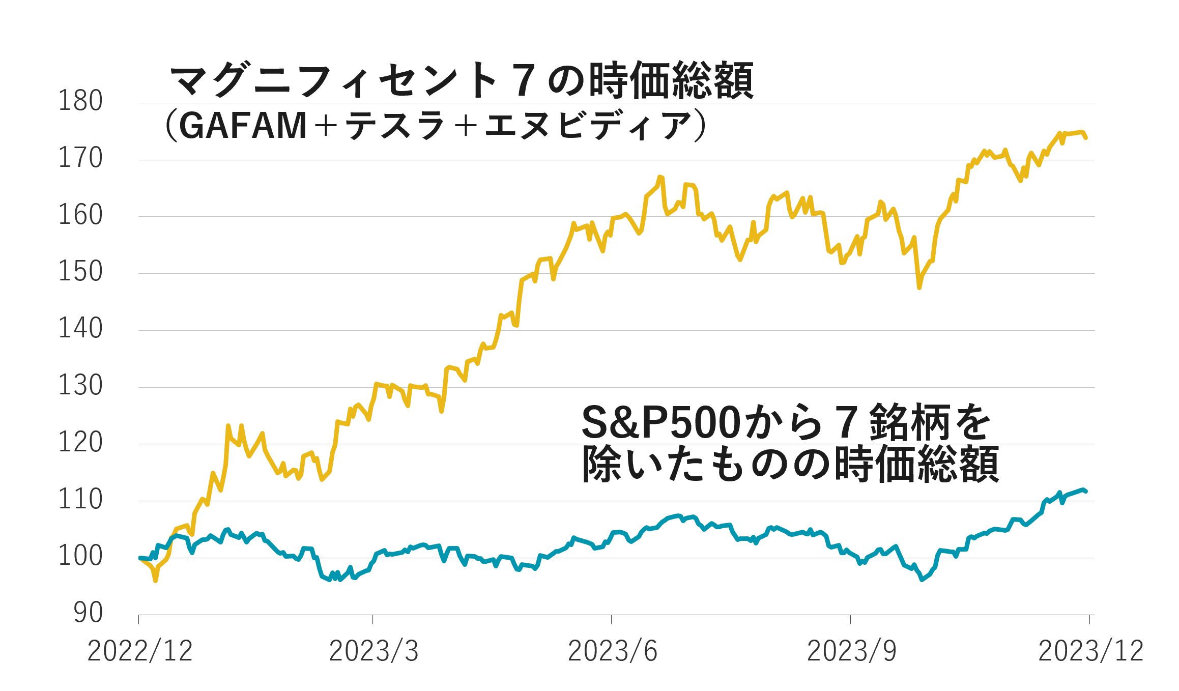 マグニフィセントセブンの時価総額がとても大きく上がっているのに対して、S&P500 からそれらを除いた時価総額が横這いであることを示すグラフ