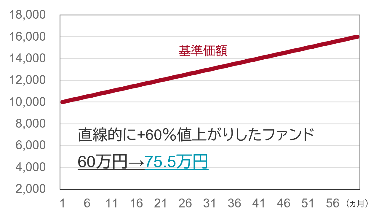 10000円が16000円まで一直線で上がっていくグラフ