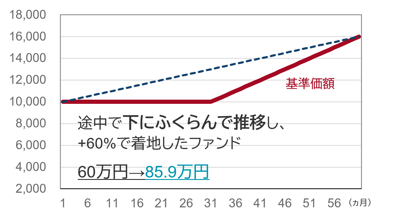 10000円が途中まで横這いで、後半から上がっていったグラフ