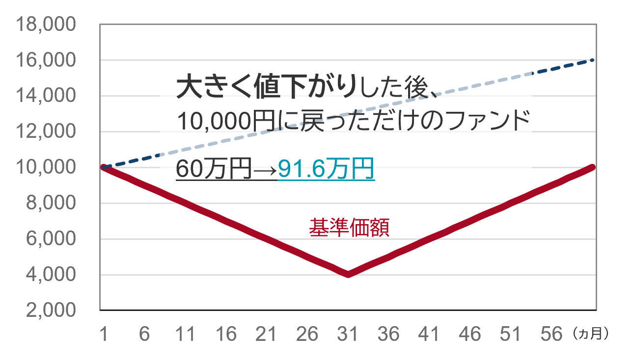 10000円が4000円まで下がり、その後の上昇で10000円まで上がっていくグラフ
