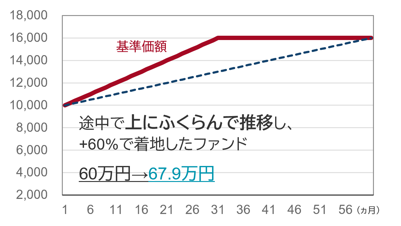 10000円が前半で16000円まで上がったが、その後はずっと横這いだったグラフ