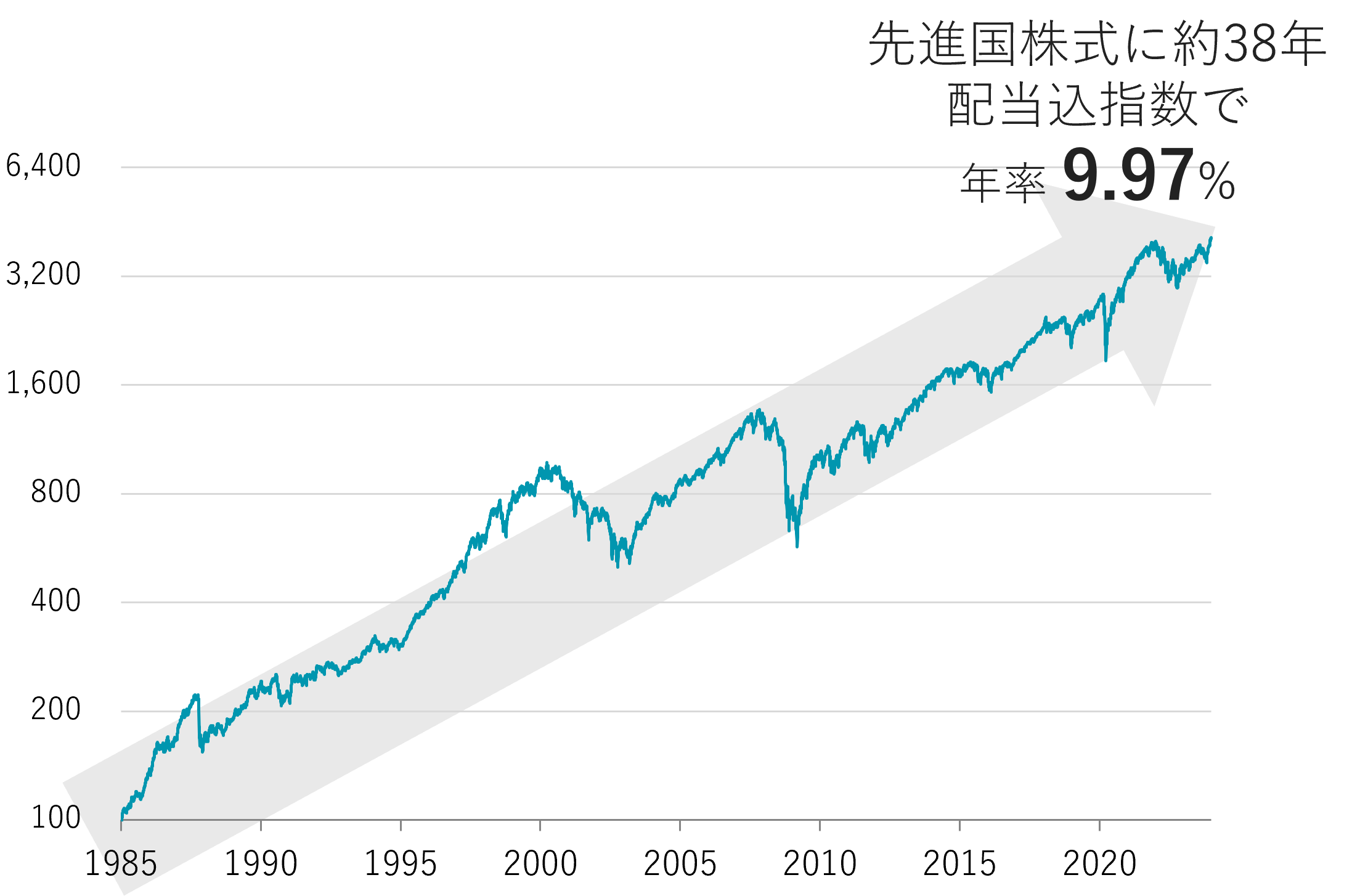 1985年からの38年にわたる先進国株式指数配当込み指数の推移。リターンを年率換算すると9.97％となることを示すグラフ