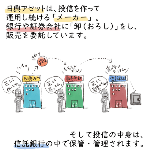 日興アセットは、投信を作って運用し続ける「メーカー」。銀行や証券会社に「おろし」をし、販売を委託しています。そして投信の中身は、信託銀行の中で保管・管理されます。