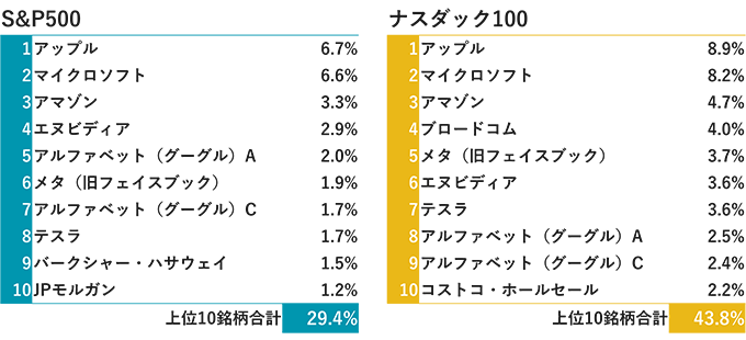 S&P500、NASDAQ100における上位10銘柄のインパクト