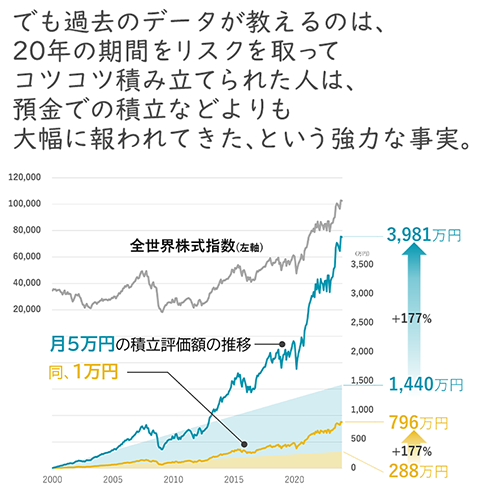 でも過去のデータが教えるのは、20年の期間をリスクを取ってコツコツ積み立てられた人は、預金での積立などよりも大幅に報われてきた、という強力な事実。