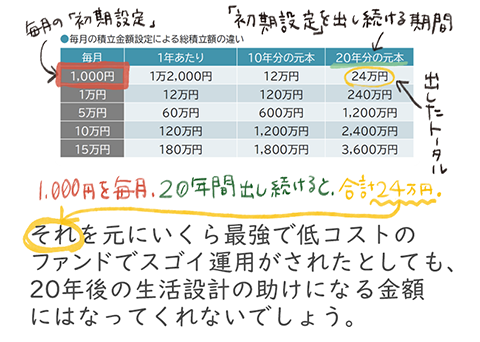 月1,000円を元にいくら最強で低コストの ファンドでスゴイ運用がされたとしても、 20年後の生活設計の助けになる金額 にはなってくれないでしょう。