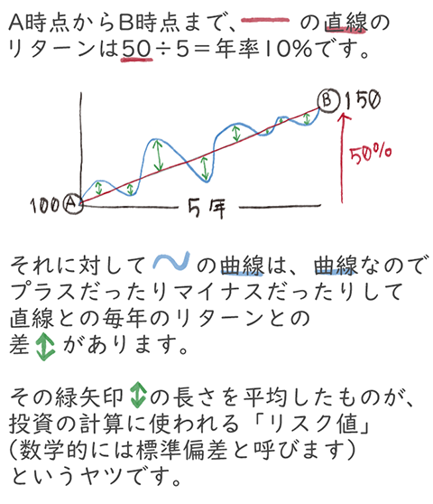 A時点からB時点まで赤線の直線のリターンは50÷5＝年率10%です。それに対して水色の曲線は、プラスだったりマイナスだったりして直線との毎年のリターンとの差があります。その緑矢印の長さを平均したものが、投資の計算に使われる「リスク値」（数学的には標準偏差と呼びます）というヤツです。