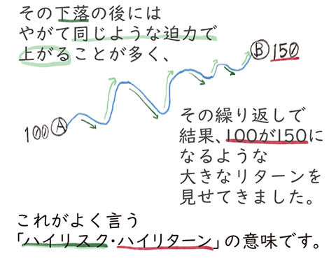 その下落の後にはやがて同じような迫力で上がることが多く、その繰り返しで結果、100が150になるような大きなリターンを見せてきました。これがよく言う「ハイリスク・ハイリターン」の意味です。