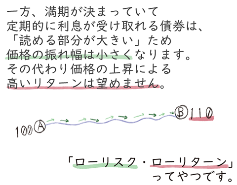 一方、満期が決まっていて定期的に利息が受け取れる債券は、「読める部分が大きい」ため価格の振れ幅は小さくなります。その代わり価格の上昇による高いリターンは望めません。「ローリスク・ローリターン」
ってやつです。