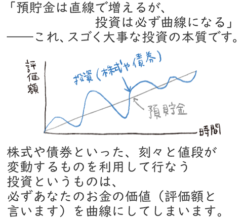 「預貯金は直線で増えるが、投資は必ず曲線になる」――これ、スゴく大事な投資の本質です。株式や債券といった、刻々と値段が変動するものを利用して行なう投資というものは、必ずあなたのお金の価値（評価額と言います）を曲線にしてしまいます。