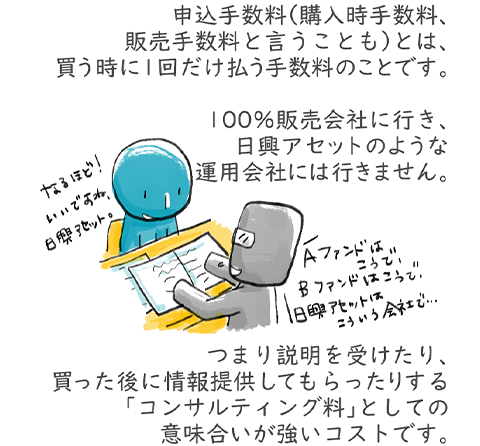 申込手数料（購入時手数料、販売手数料と言うことも）とは、買うときに1回だけ払う手数料のことです。100％販売会社に行き、日興アセットのような運用会社には行きません。つまり説明を受けたり、買った後に情報提供してもらったりする「コンサルティング料」としての意味合いが強いコストです。