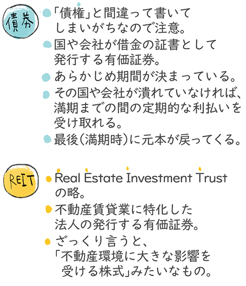 債券：「債権」と間違って書いてしまいがちなので注意。国や会社が借金の証書として発行する有価証券。あらかじめ期間が決まっている。その国や会社が潰れていなければ、満期までの間の定期的な利払いを受け取れる。最後（満期時）に元本が戻ってくる。REIT：Real Estate Investment Trustの略。不動産賃貸業に特化した法人の発行する有価証券。ざっくり言うと、「不動産環境に大きな影響を受ける株式」みたいなもの。