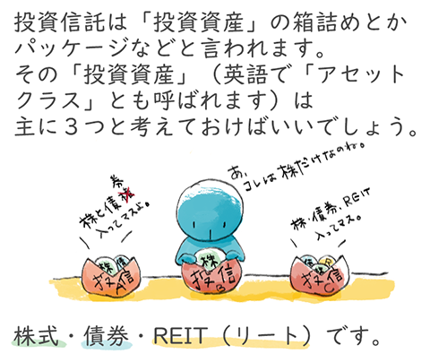 投資信託は「投資資産」の箱詰めとかパッケージなどと言われます。その「投資資産」（英語で「アセットクラス」とも呼ばれます）は主に3つと考えておけばいいでしょう。株式・債券・REIT（リート）です。