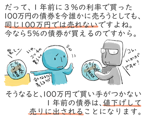 だって、1年前に3％の利率で買った100万円の債券を今誰かに売ろうとしても、同じ100万円では売れないですよね。今なら5％の債券が買えるのですから。そうなると、100万円で買い手がつかない1年前の債券は、値下げして売りに出されることになります。